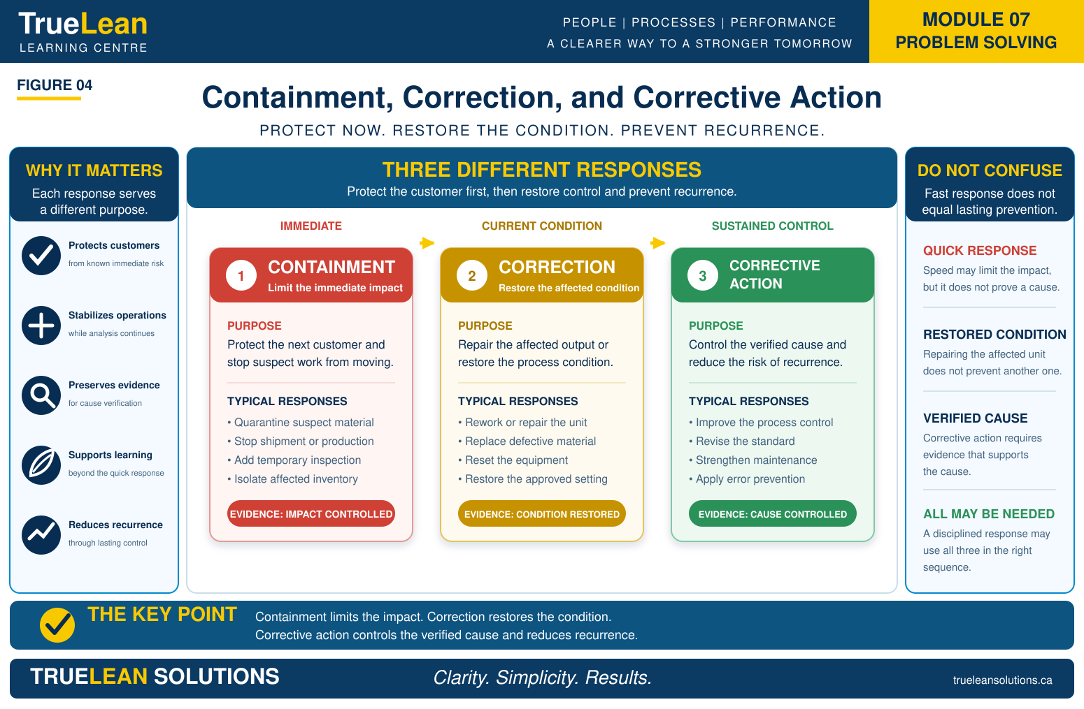 Containment, Correction, and Corrective Action