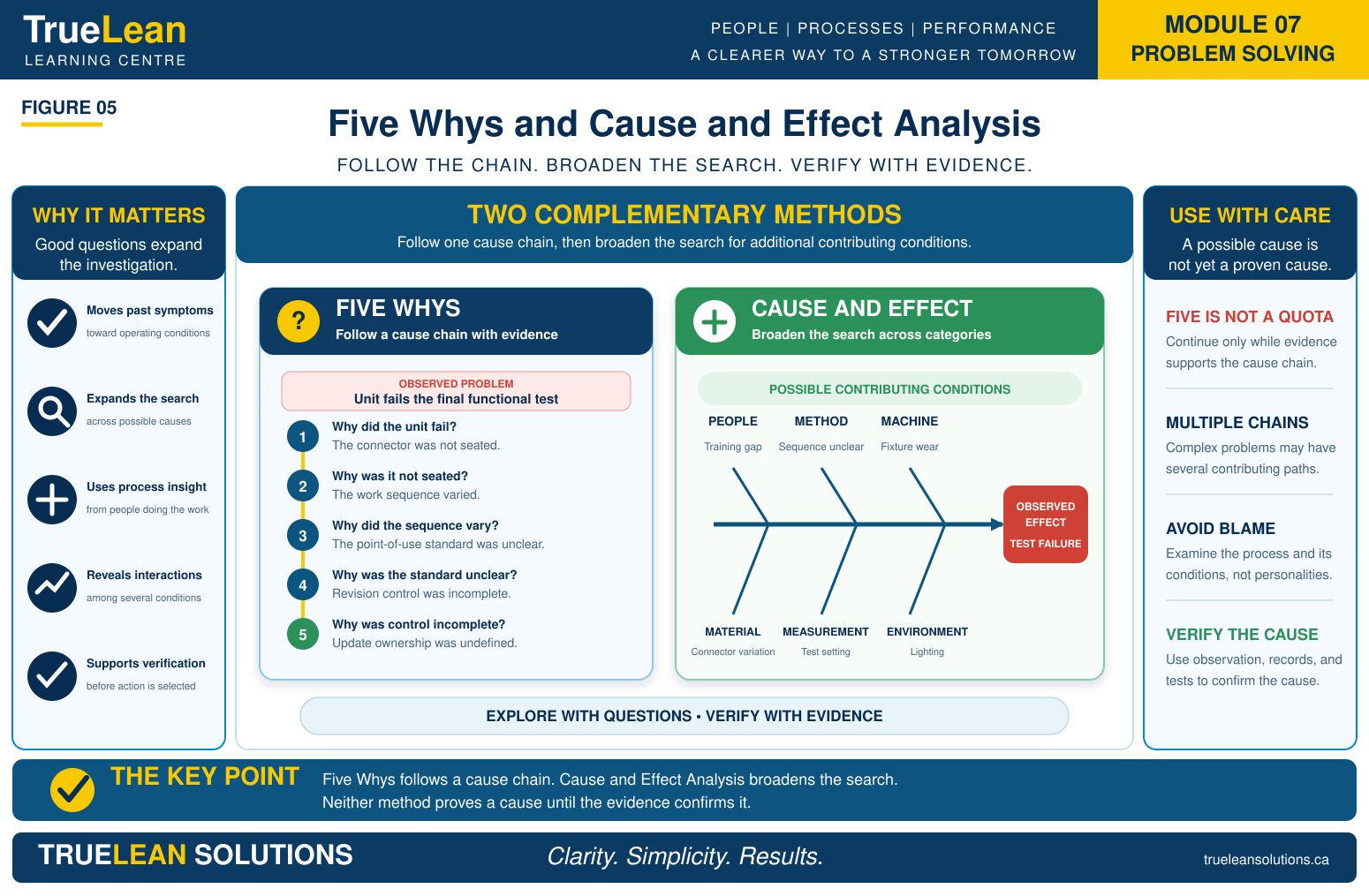 Five Whys and Cause and Effect Analysis