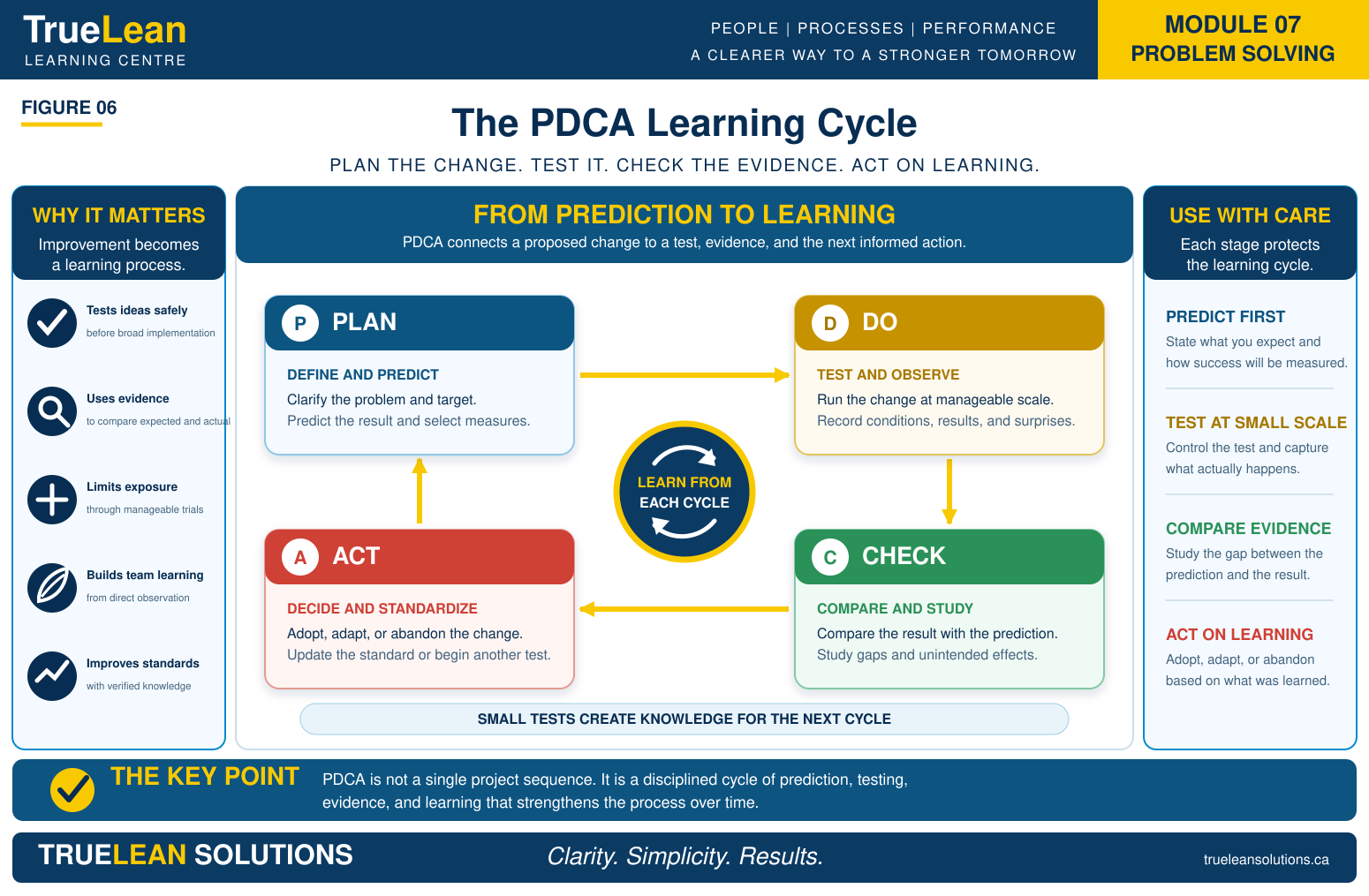 The PDCA Learning Cycle