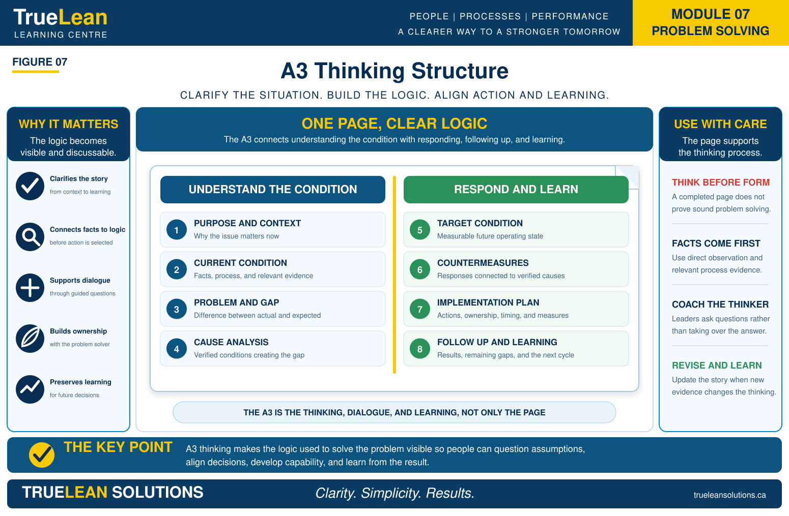 A3 Thinking Structure