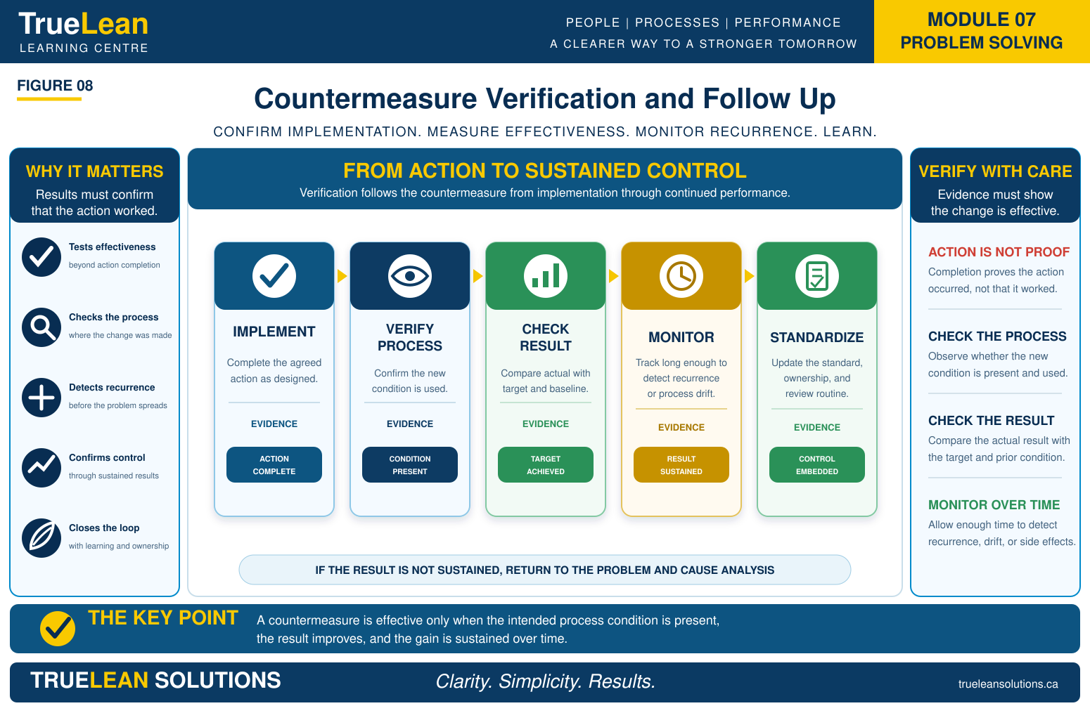 Countermeasure Verification and Follow Up