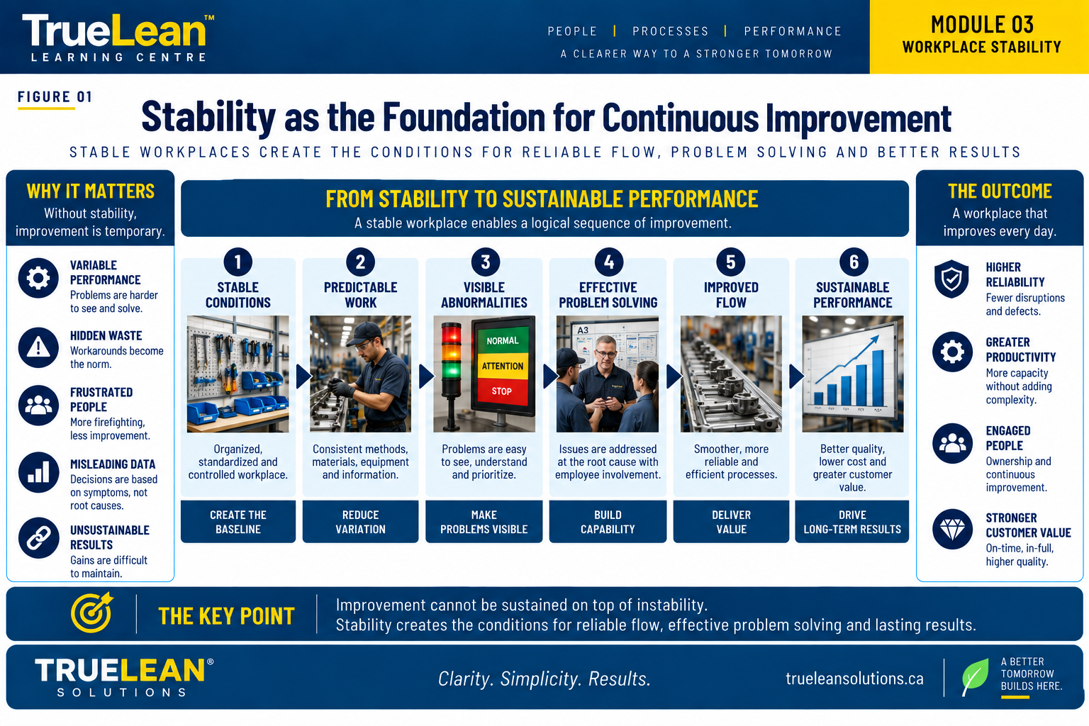 Workplace stability creates the foundation for predictable work, visible abnormalities, problem solving, improved flow and sustainable performance