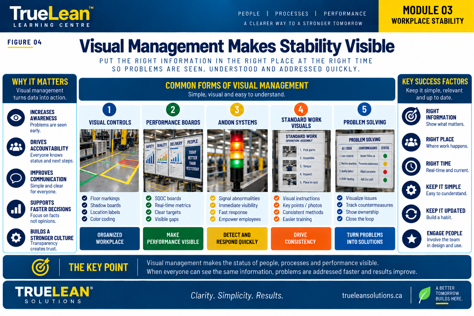 Visual management showing expected condition, actual condition, abnormalities and response