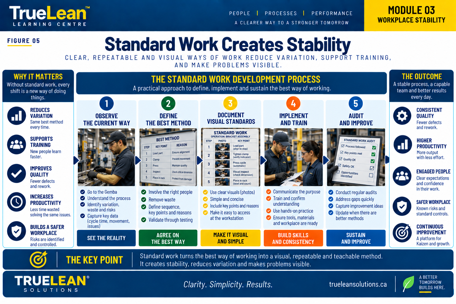 Standardized work shown as the baseline for consistent execution, abnormality recognition and continuous improvement