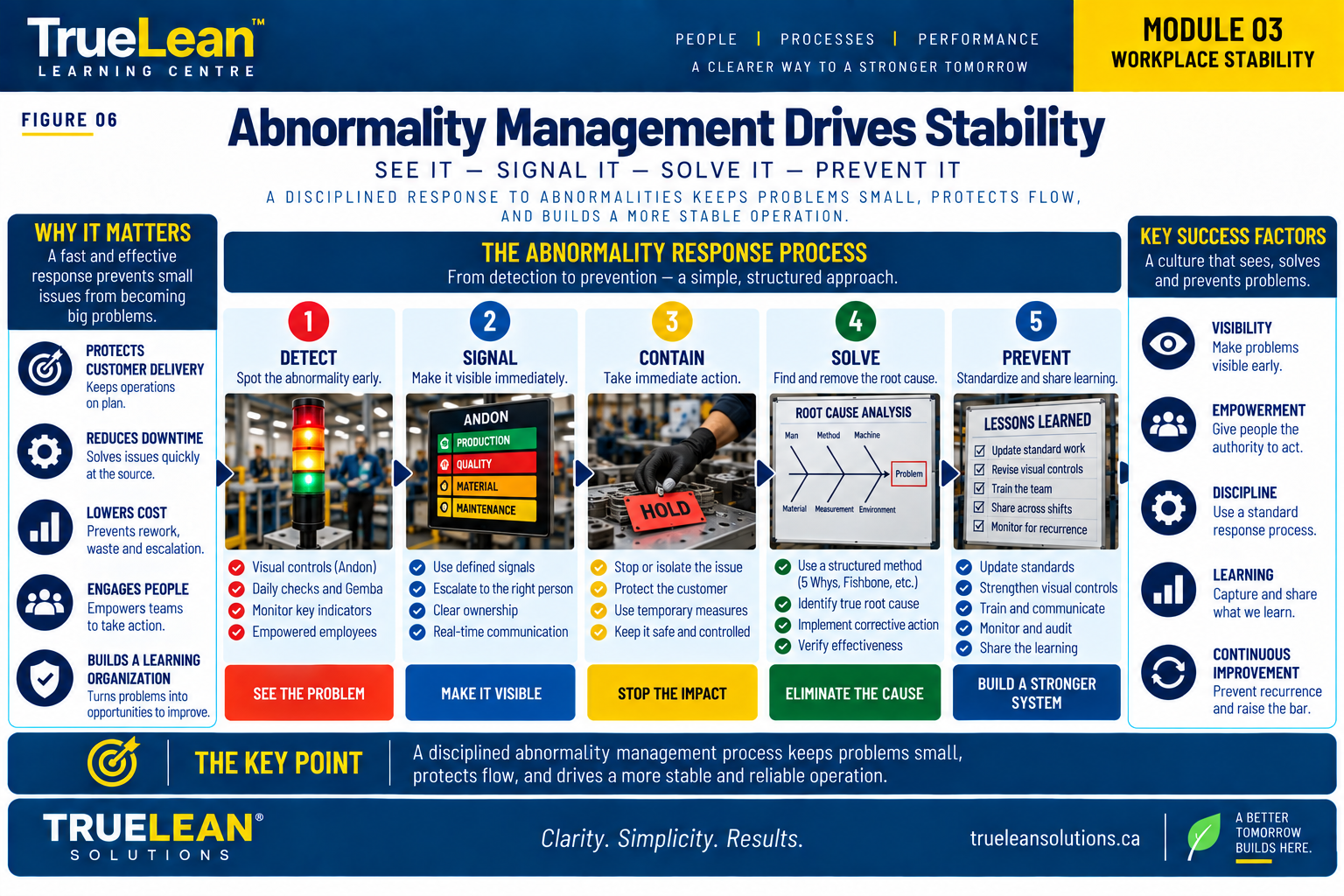 Abnormality management process showing detection, escalation, response, problem solving and stabilization