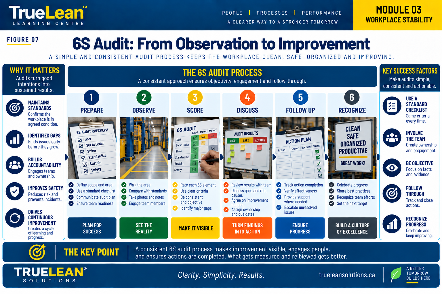 6S audit process connecting workplace observation, abnormality identification, action, ownership and improvement
